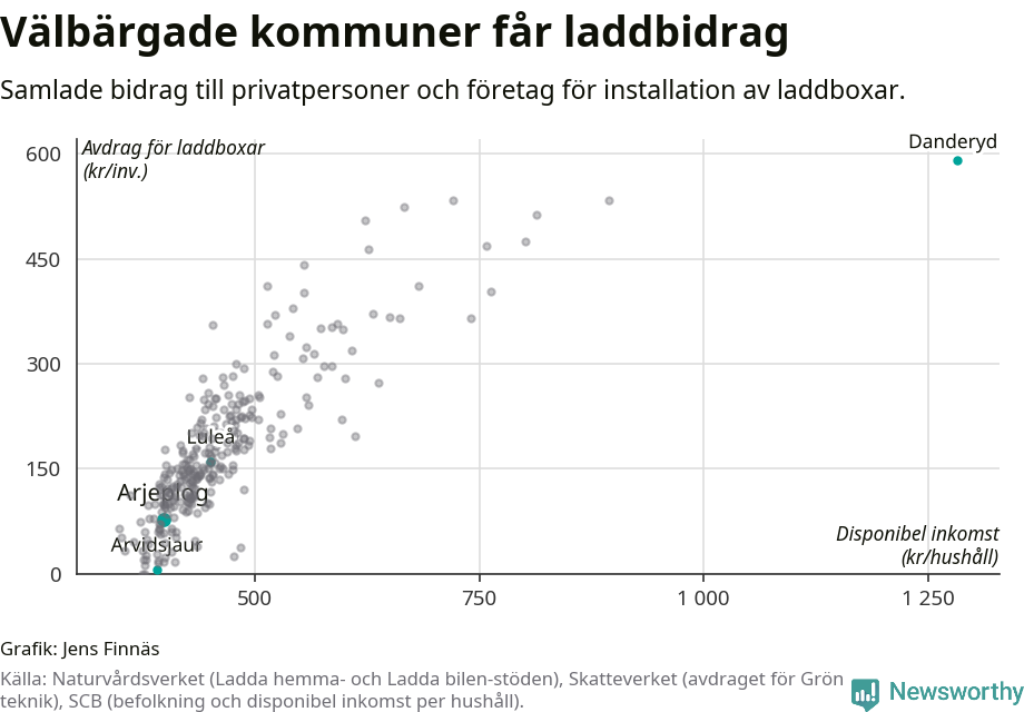 Graf: Beviljat avdrag per kommun i Norrbottens län